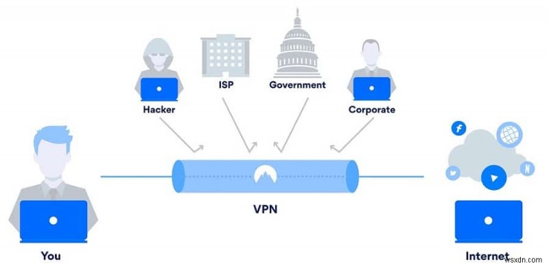 VPN คืออะไรและทำงานอย่างไร? 