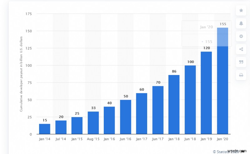 แนวโน้มการพัฒนาแอพ iOS อันดับต้น ๆ ที่จะครองในปี 2020 