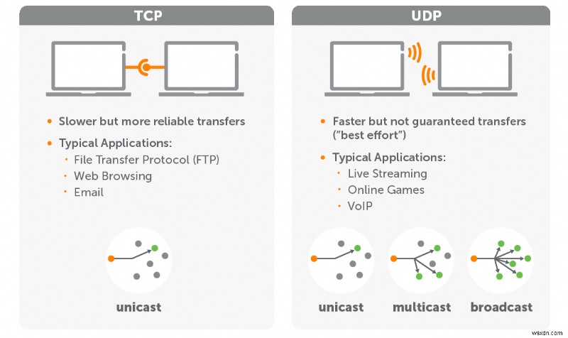 TCP vs. UDP — อะไรคือความแตกต่างและโปรโตคอลใดเร็วกว่ากัน? 