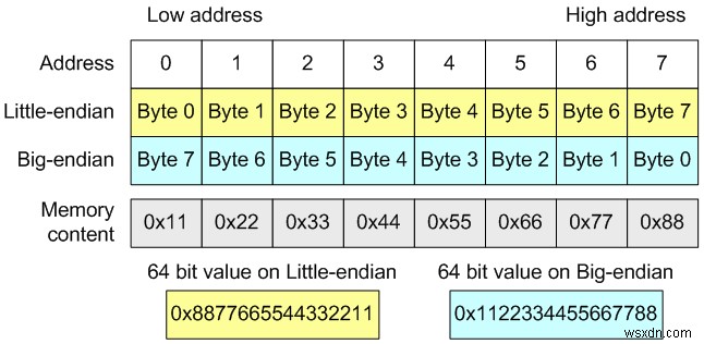 การทำให้เป็นอันดับคืออะไร? 