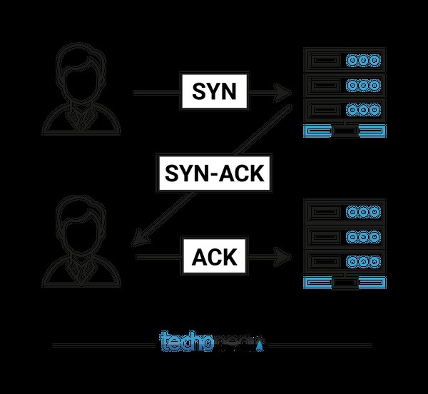 TCP vs. UDP — อะไรคือความแตกต่างและโปรโตคอลใดเร็วกว่ากัน? 