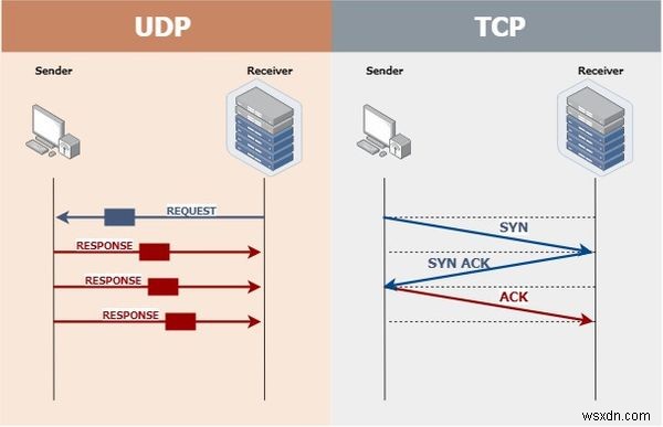 TCP vs. UDP — อะไรคือความแตกต่างและโปรโตคอลใดเร็วกว่ากัน? 