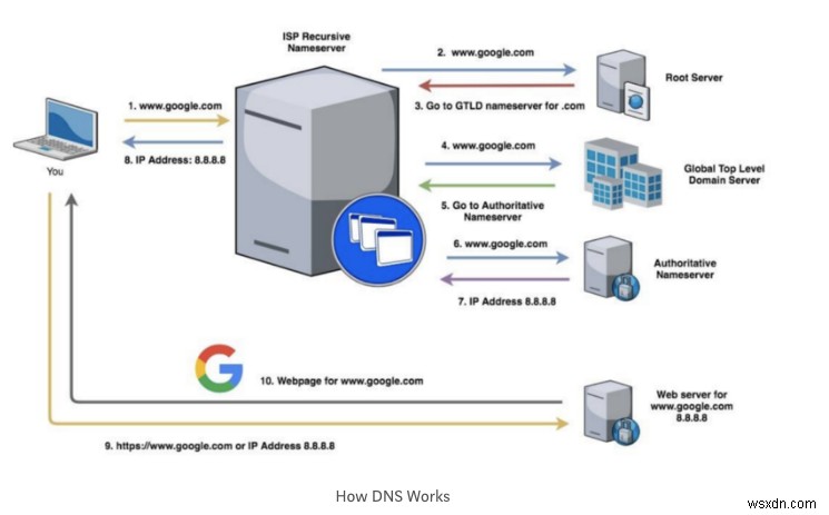 สิ่งที่คุณต้องรู้เกี่ยวกับ DNS 