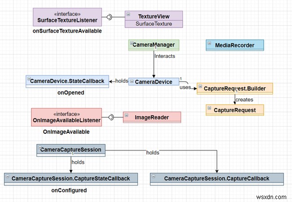 Android Camera2 – วิธีใช้ Camera2 API เพื่อถ่ายภาพและวิดีโอ 