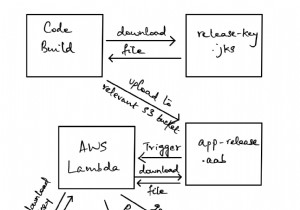 วิธีอัปโหลด Android App Bundle ไปยัง Play Store โดยอัตโนมัติ 