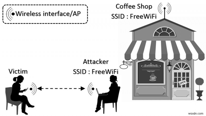การแฮ็ก WiFi 101 – วิธีรักษาความปลอดภัย เครือข่าย Wifi ของคุณด้วย Aircrack-NG 