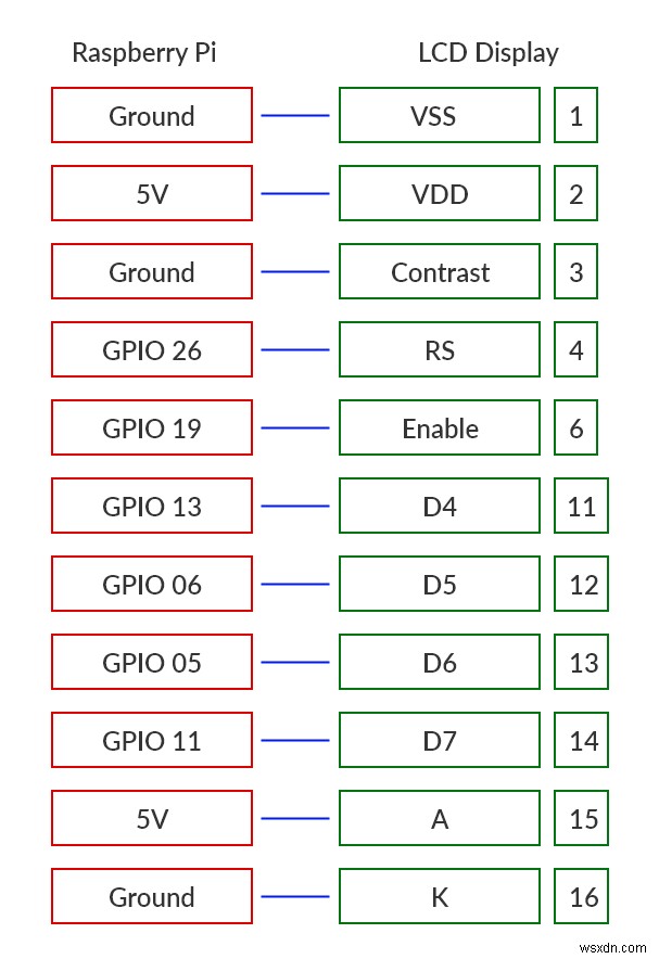 วิธีใช้ Node, Raspberry Pi และหน้าจอ LCD เพื่อตรวจสอบสภาพอากาศ 