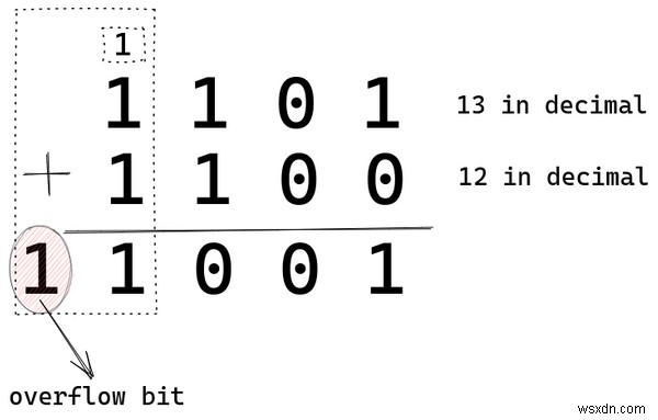ไมโครโปรเซสเซอร์โรมานซ์กับจำนวนเต็มลบ – วิธีและเหตุผลของการออกแบบเลขคณิตของ CPU 