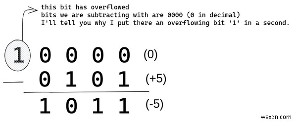 ไมโครโปรเซสเซอร์โรมานซ์กับจำนวนเต็มลบ – วิธีและเหตุผลของการออกแบบเลขคณิตของ CPU 