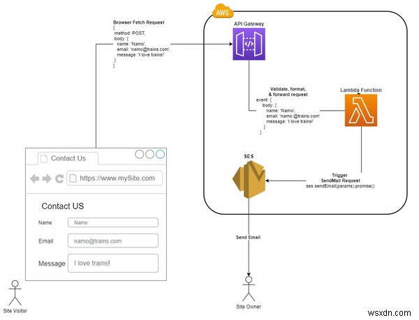 วิธีรับอีเมลจากไซต์ของคุณ ติดต่อเรา แบบฟอร์มโดยใช้ AWS SES, Lambda และ API Gateway 