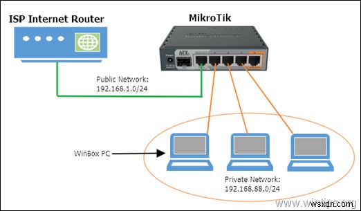 วิธีตั้งค่า MikroTik เป็นครั้งแรก