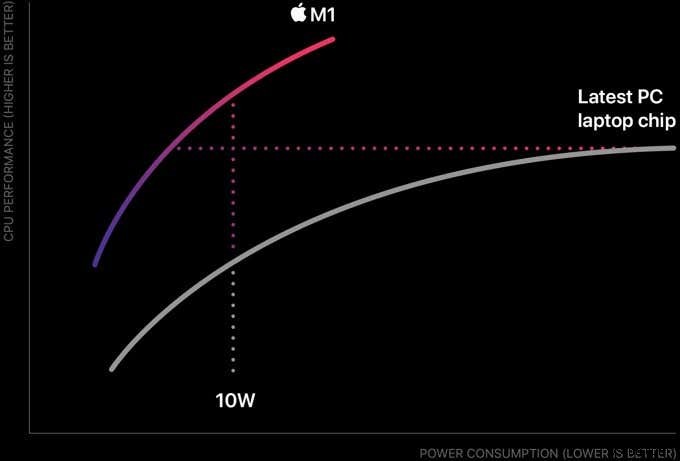 Apple M1 Vs Intel i7:การต่อสู้เกณฑ์มาตรฐาน