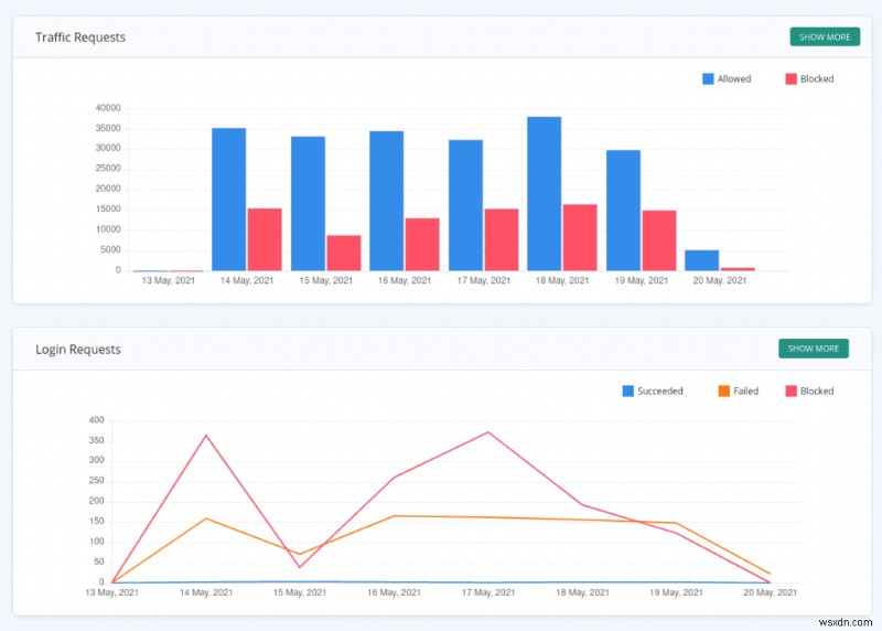 Malcare s Bot Protection for WordPress:ทำไมไซต์ของคุณจึงจำเป็นต้องใช้