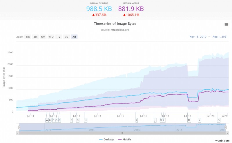 ปลั๊กอินเพิ่มประสิทธิภาพรูปภาพ WordPress ที่ดีที่สุดในปี 2022 (ทดสอบและตรวจสอบแล้ว)