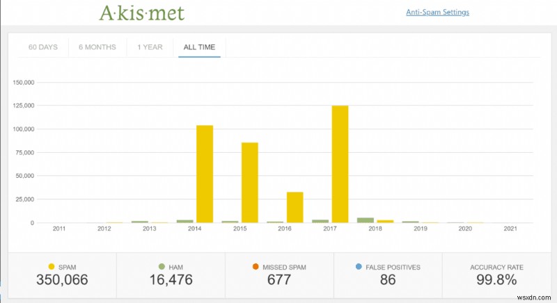 วิธีล้างฐานข้อมูล WordPress ของคุณ