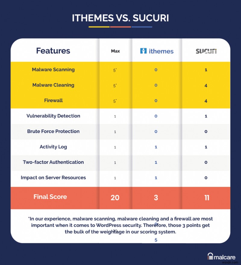 ความปลอดภัยของ iThemes เทียบกับ Sucuri:ตัวไหนจะปกป้องเว็บไซต์ WordPress ของคุณได้บ้าง