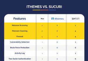 ความปลอดภัยของ iThemes เทียบกับ Sucuri:ตัวไหนจะปกป้องเว็บไซต์ WordPress ของคุณได้บ้าง