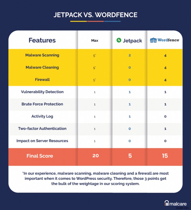 Jetpack กับ Wordfence:ไหนดีกว่ากัน