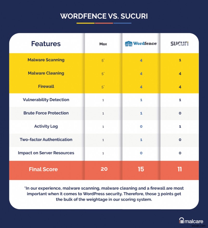 Sucuri vs Wordfence:ปลั๊กอินความปลอดภัยใดดีที่สุดสำหรับเว็บไซต์ WordPress ของคุณ
