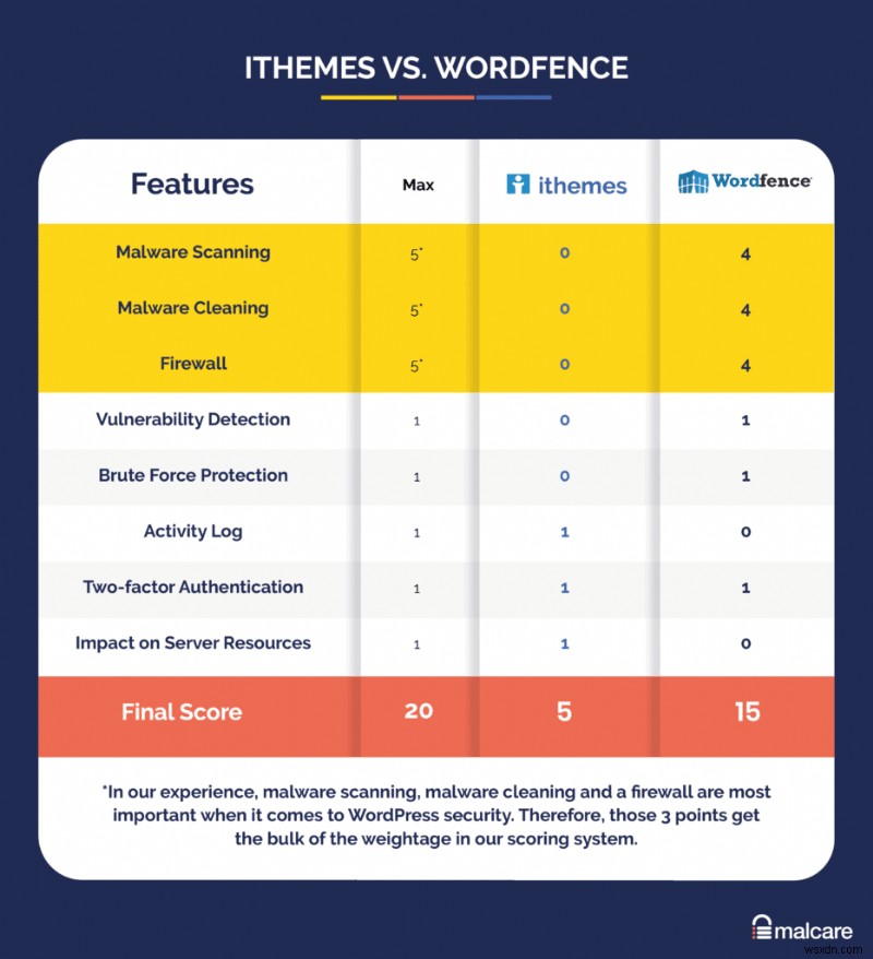 ความปลอดภัยของ iThemes เทียบกับ Wordfence:ปลั๊กอินความปลอดภัยใดที่คุณควรเลือก