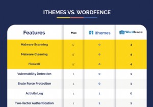 ความปลอดภัยของ iThemes เทียบกับ Wordfence:ปลั๊กอินความปลอดภัยใดที่คุณควรเลือก