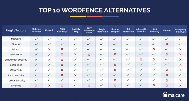 10 ทางเลือก Wordfence ที่ดีที่สุดในการปกป้องเว็บไซต์ของคุณ