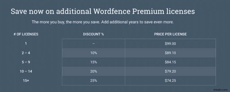 Wordfence Free vs Premium:คุ้มค่ากับการอัพเกรดไหม