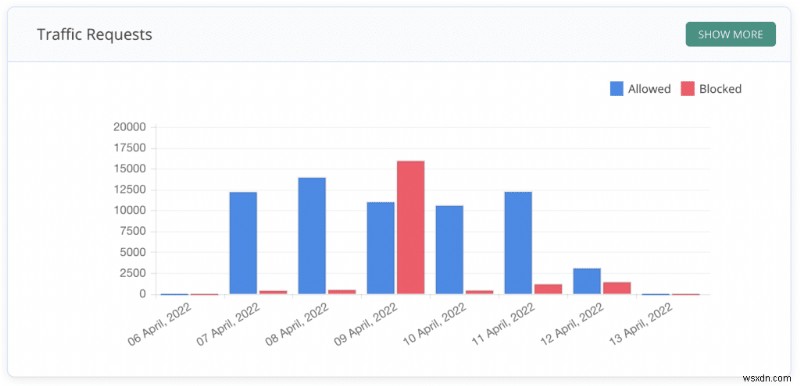 วิธีการไวท์ลิสต์ที่อยู่ IP ใน WordPress? (คำแนะนำทีละขั้นตอน)