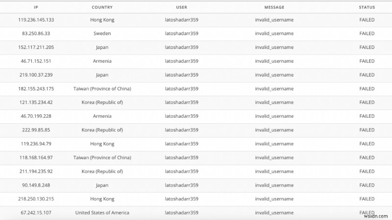 จะป้องกันเว็บไซต์ของคุณจากการโจมตีด้วย Brute Force ของ WordPress ได้อย่างไร