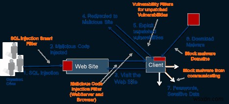 SQL Injection (SQLi) Attack:ทั้งหมดที่คุณต้องรู้