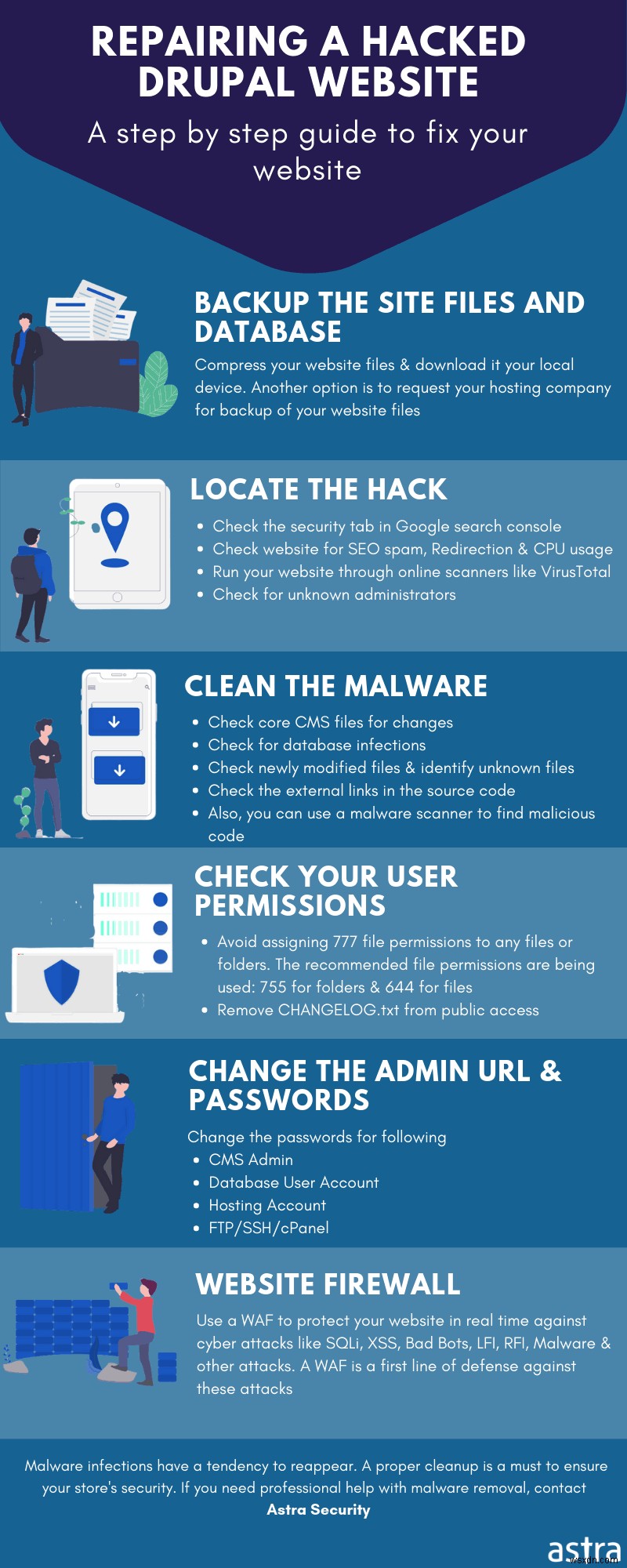 ปัญหาด้านความปลอดภัยและช่องโหว่ของ Drupal – การรักษาความปลอดภัยเว็บไซต์ Drupal ที่ถูกแฮ็ก