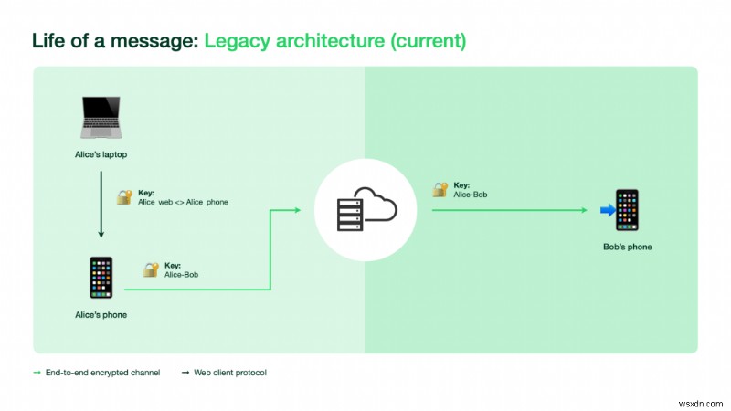 วิธีตั้งค่า WhatsApp บนอุปกรณ์สี่เครื่องที่แตกต่างกัน 