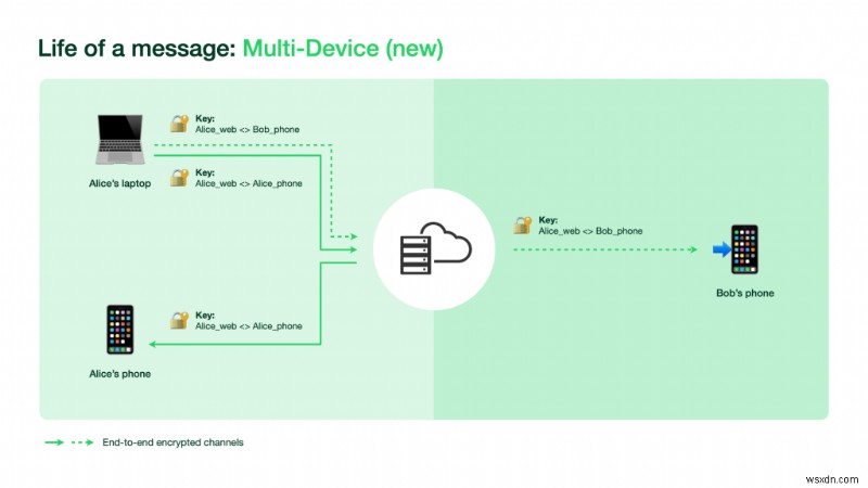 วิธีตั้งค่า WhatsApp บนอุปกรณ์สี่เครื่องที่แตกต่างกัน 