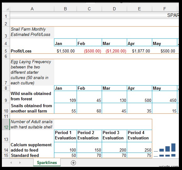 วิธีใช้เส้นแบบประกายไฟใน Excel [ด้วยตัวอย่างการทำฟาร์มหอยทาก]