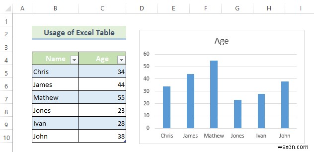 สร้างช่วงแผนภูมิไดนามิกใน Excel (2 วิธี)