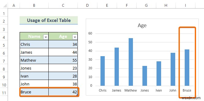 สร้างช่วงแผนภูมิไดนามิกใน Excel (2 วิธี)