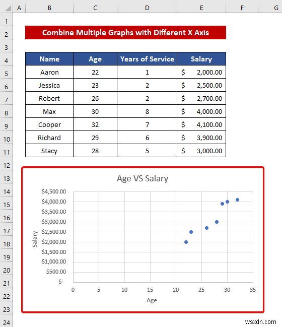 วิธีรวมกราฟกับแกน X ต่างๆ ใน ​​Excel