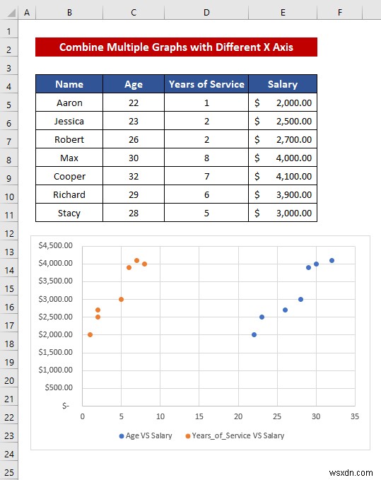 วิธีรวมกราฟกับแกน X ต่างๆ ใน ​​Excel