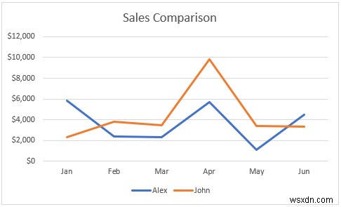 วิธีการรวมกราฟเส้นสองเส้นใน Excel (3 วิธี)