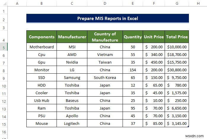 วิธีการเตรียมรายงาน MIS ใน Excel (2 ตัวอย่างที่เหมาะสม)