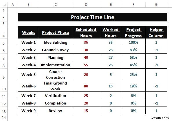 วิธีสร้างแผนภูมิเส้นเวลาใน Excel (5 วิธีง่ายๆ)