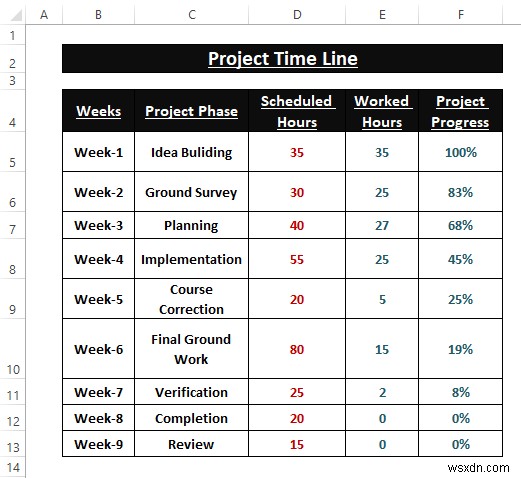 วิธีสร้างแผนภูมิเส้นเวลาใน Excel (5 วิธีง่ายๆ)