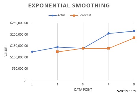 วิธีวิเคราะห์ข้อมูลที่ปรับขนาดตามเวลาใน Excel (ด้วยขั้นตอนง่ายๆ)