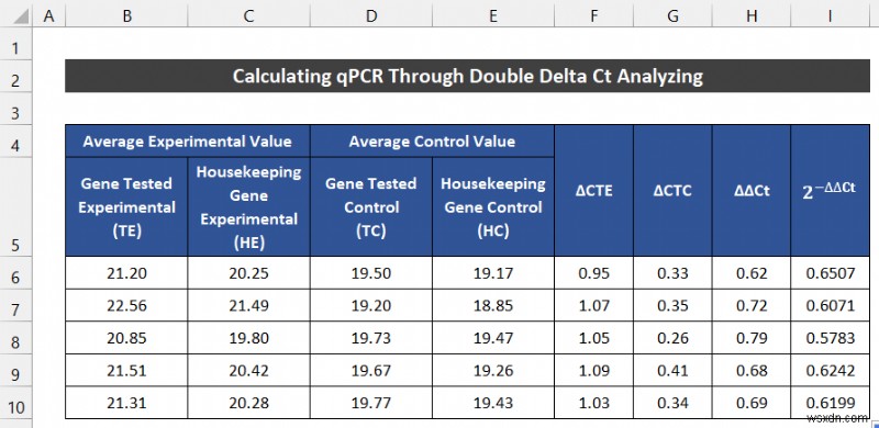 วิธีวิเคราะห์ข้อมูล qPCR ใน Excel (2 วิธีง่ายๆ)