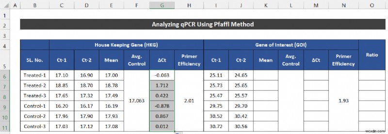 วิธีวิเคราะห์ข้อมูล qPCR ใน Excel (2 วิธีง่ายๆ)