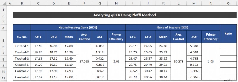 วิธีวิเคราะห์ข้อมูล qPCR ใน Excel (2 วิธีง่ายๆ)