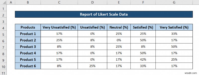 วิธีวิเคราะห์ข้อมูลมาตราส่วน Likert ใน Excel (ด้วยขั้นตอนด่วน)