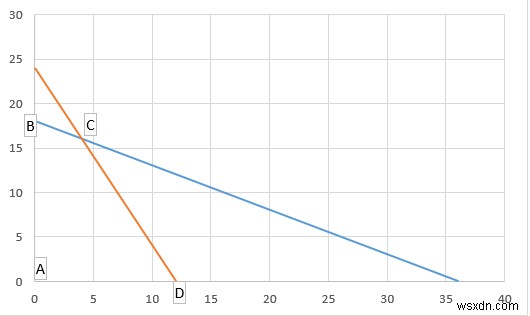 วิธีการเขียนโปรแกรมเชิงเส้นใน Excel (2 วิธีที่เหมาะสม)