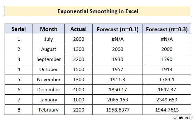 วิธีการทำให้ Exponential Smoothing ใน Excel (ด้วยขั้นตอนด่วน)