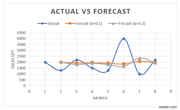 วิธีการทำให้ Exponential Smoothing ใน Excel (ด้วยขั้นตอนด่วน)